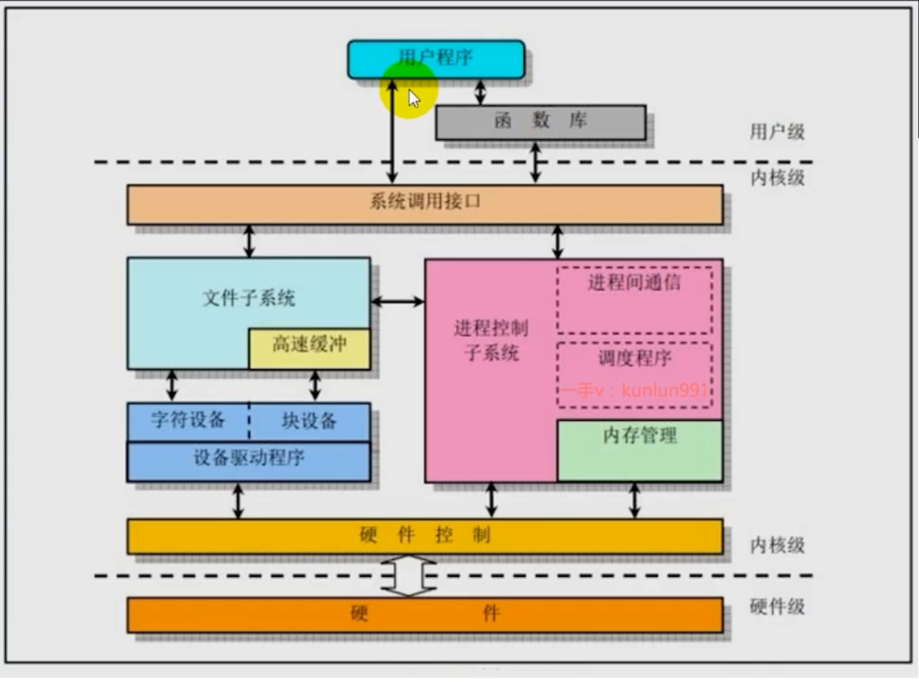 图片[1]-Linux内核开发与优化-系统结构-乔伊社区