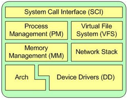 图片[1]-Linux内核开发与优化-内核结构-乔伊社区